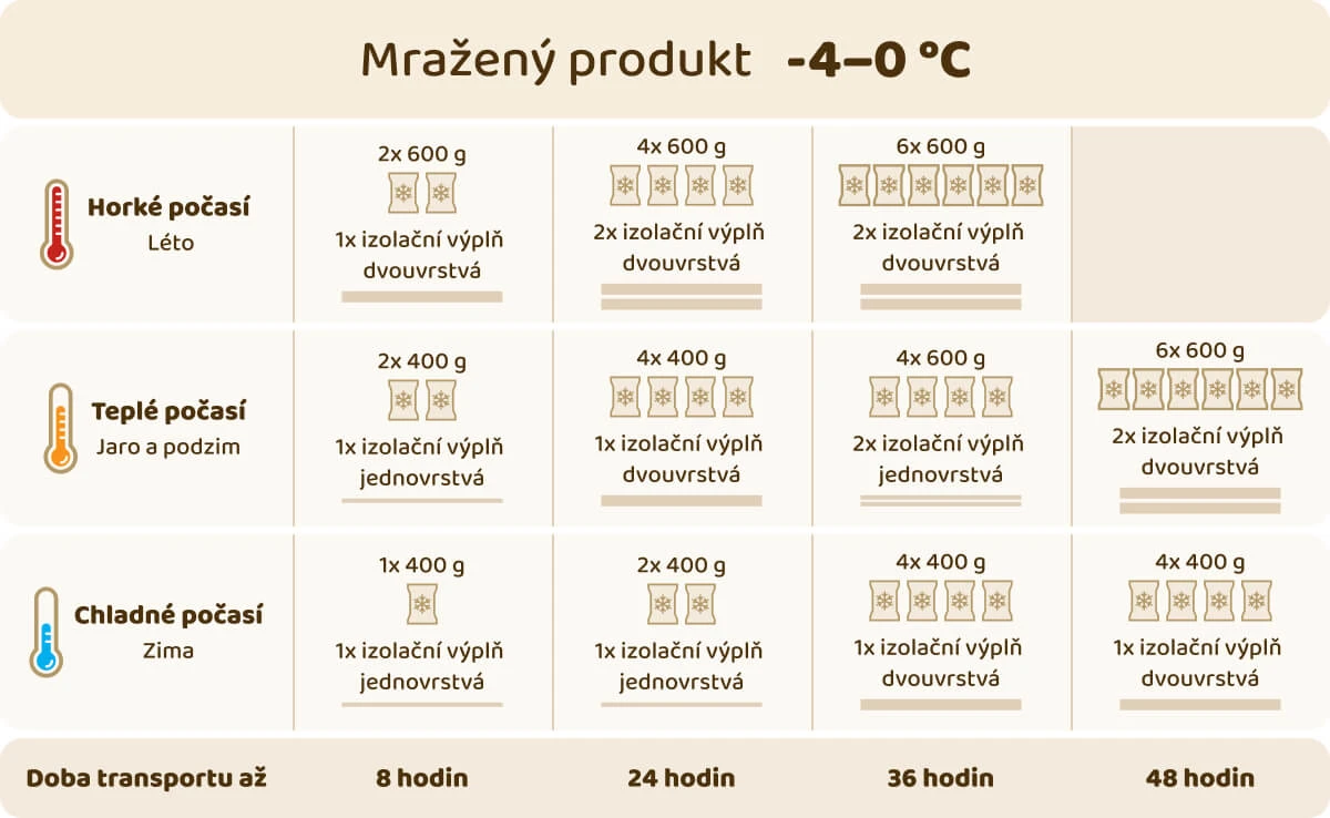 Tepelně izolační výplň RecyCold® Climaliner - 007