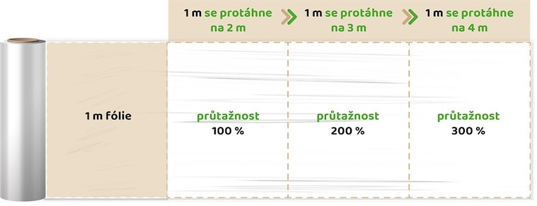 strečová fólie - průtažnost