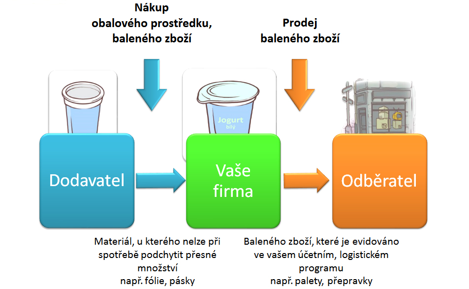 Ecocom - Kdy vést evidenci?