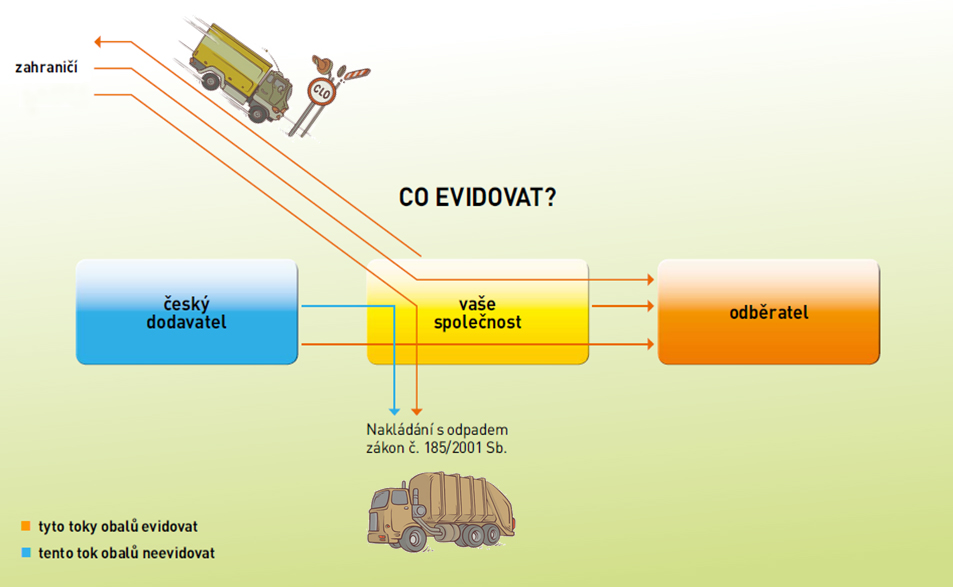 Ecocom - Co evidovat?