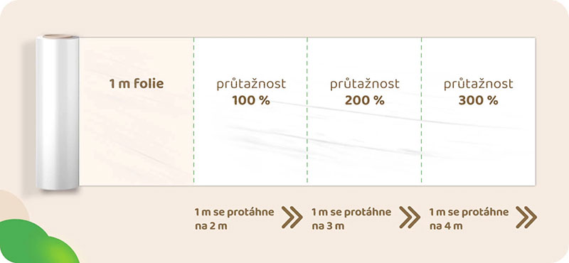 znázornění průtažnosti u stretch fólií