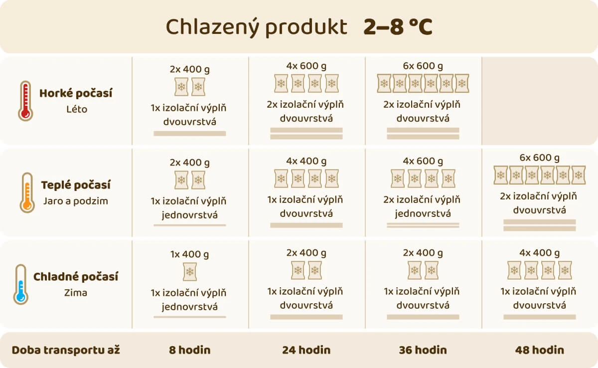 Použití Recycold pro chlazené produkty