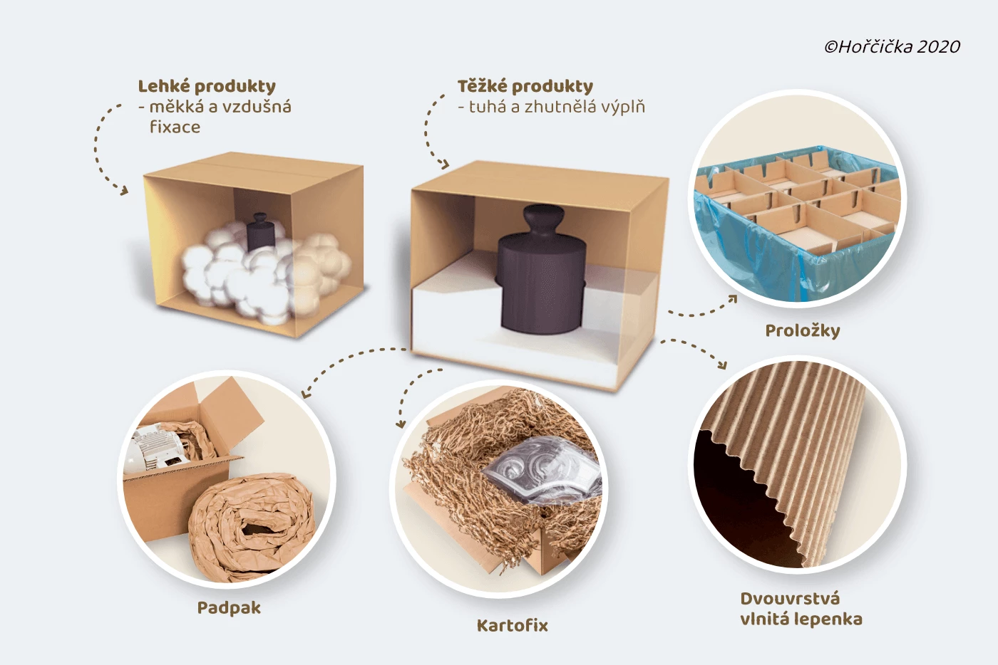 doporučené výplňové materiály na těžké zboží
