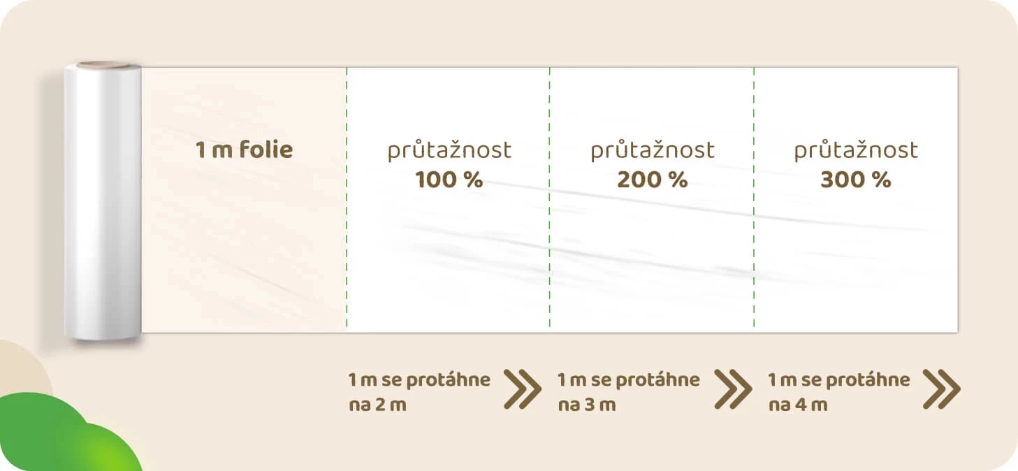 průtažnost stretch fólií vysvětlení