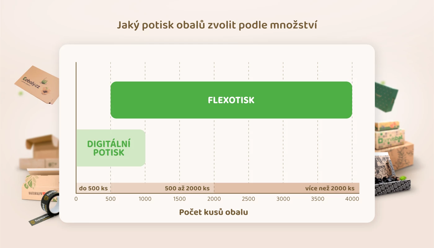 potisk obalů podle množství