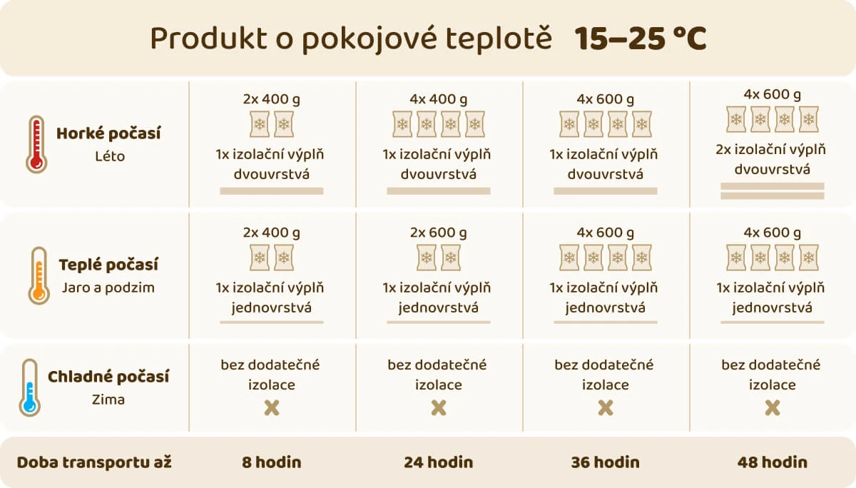 Použití Recycold pro produkty s pokojovou teplotou